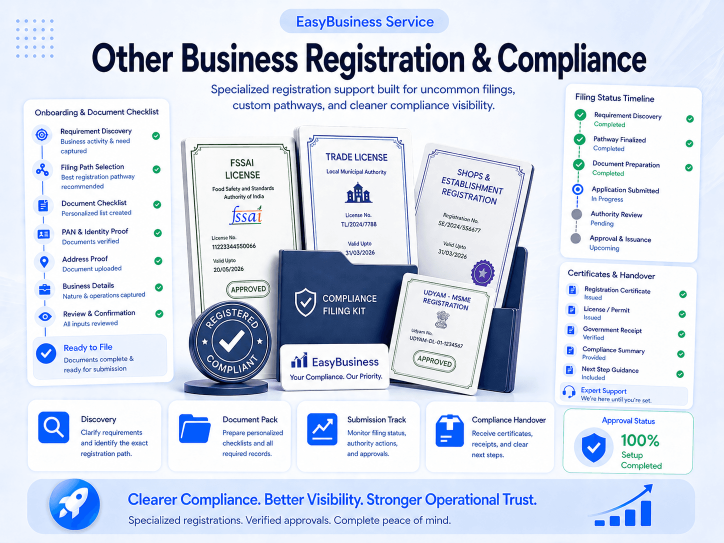 Other Business Registration & Compliance