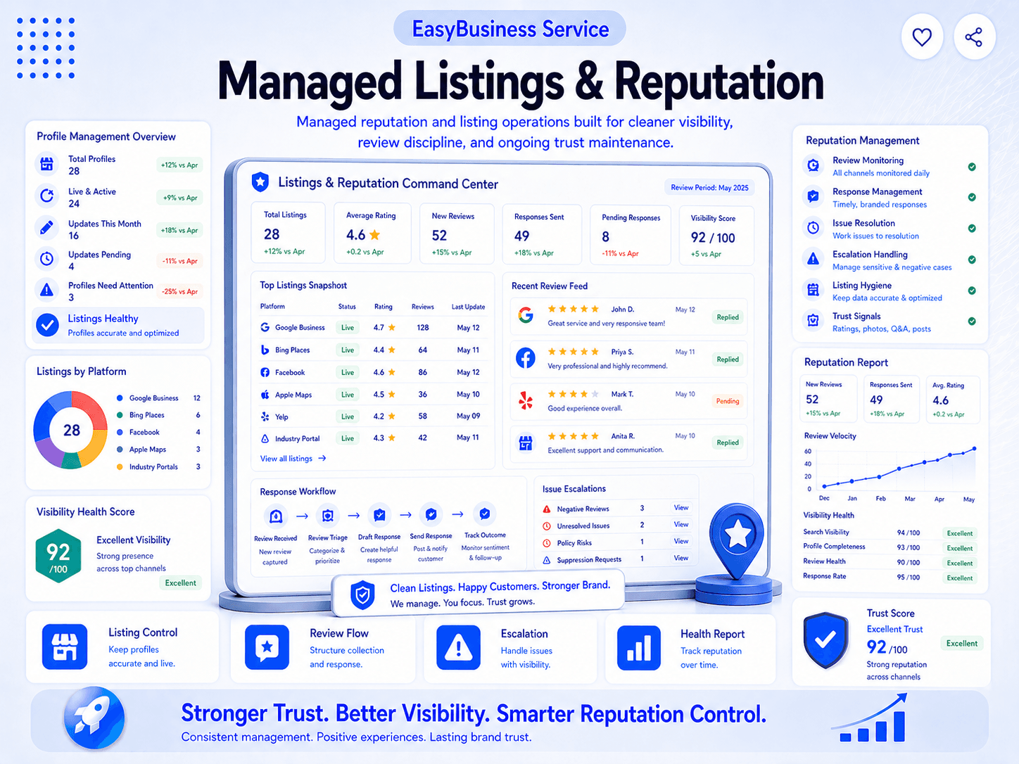 Managed Listings & Reputation